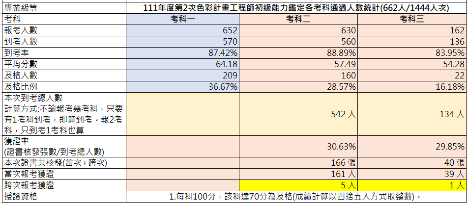111年第二次初級色彩規劃管理師能力鑑定-考試成果
