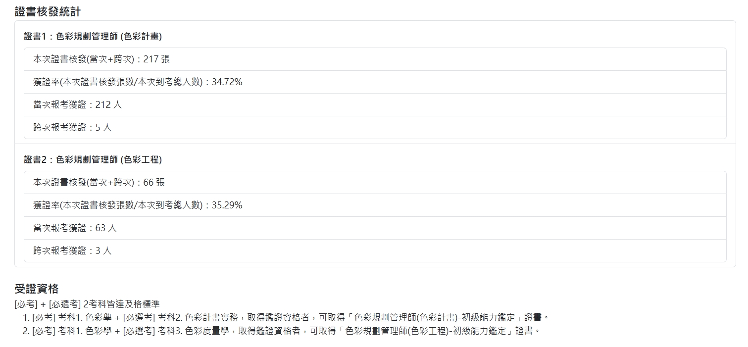 113年第二次初級色彩規劃管理師能力鑑定-考試成果